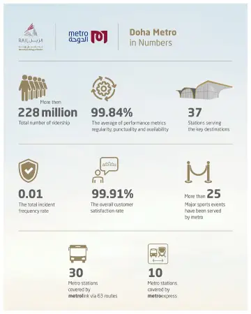 Doha Metro Achievements in 6 years