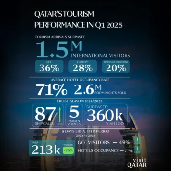 Visitors in Qatar during Q1 2025 at major tourist events