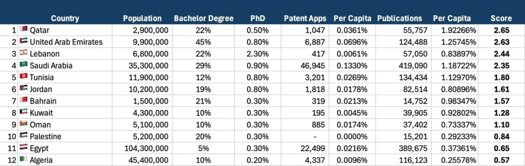 Qatar Ranked Most Educated in Middle East