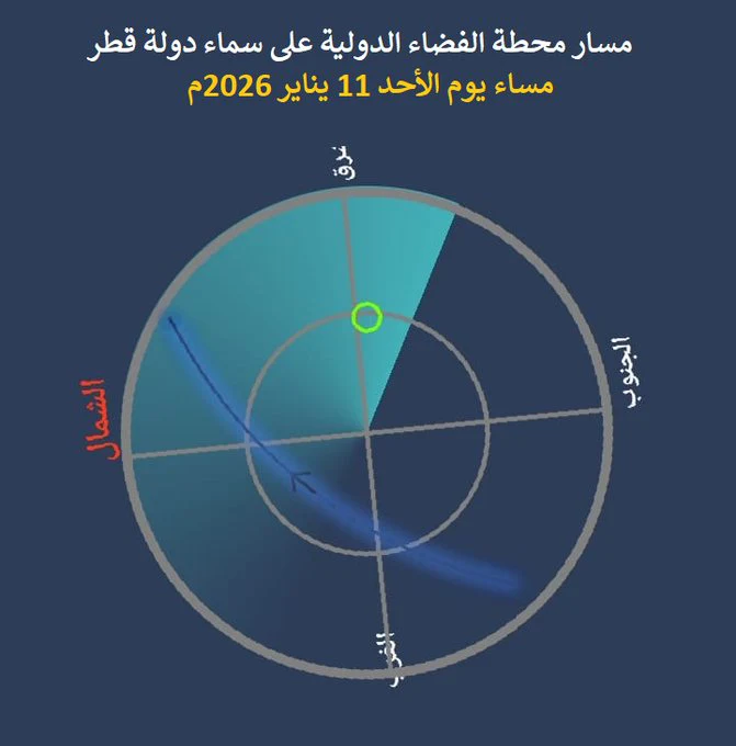 International Space Station visible in the night sky over Qatar