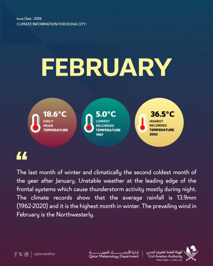 February 2026 Climate