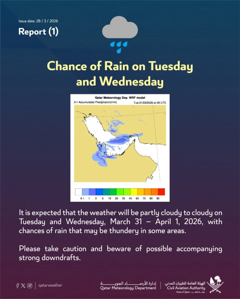 Chance of Rain Expected in Qatar Tuesday and Wednesday