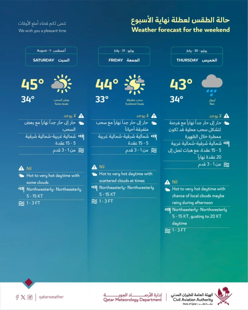 Weather Forecast July 2026