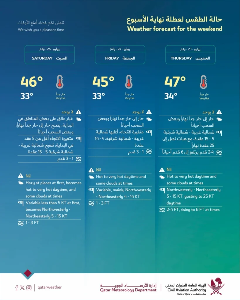 Weather forecast for weekend 23 July 2026