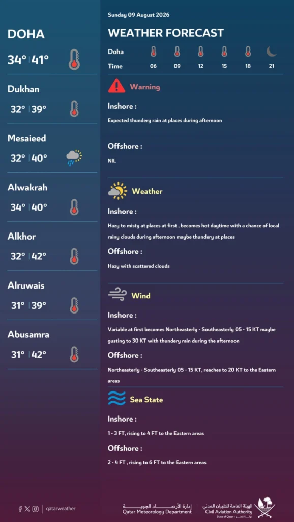 Qatar weather thundery