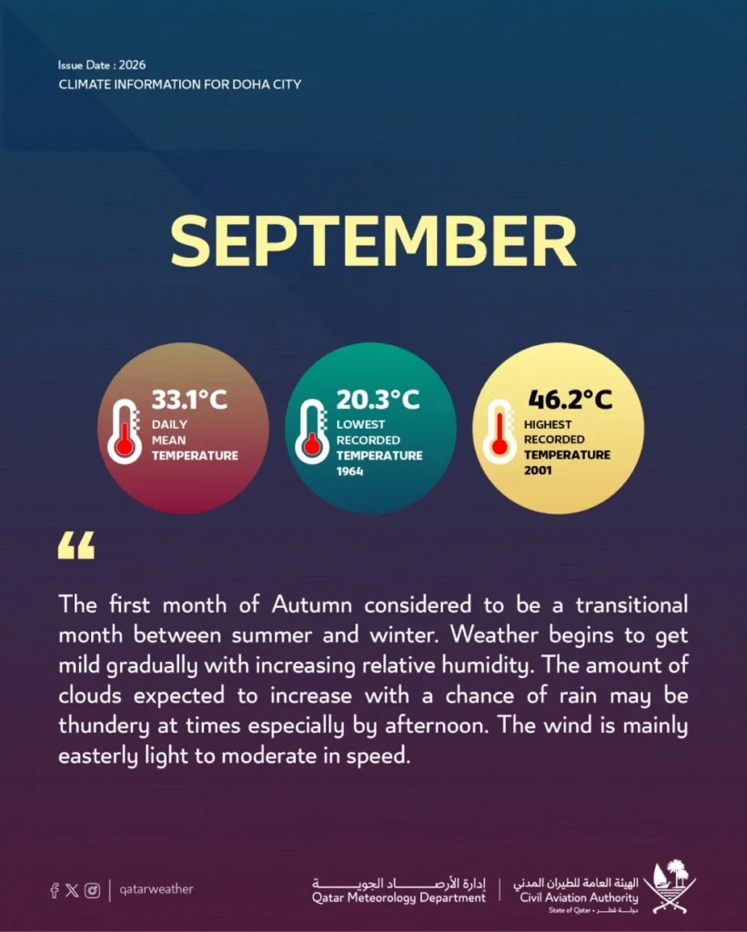 Doha Weather in September_ Temperature, Rain and Humidity