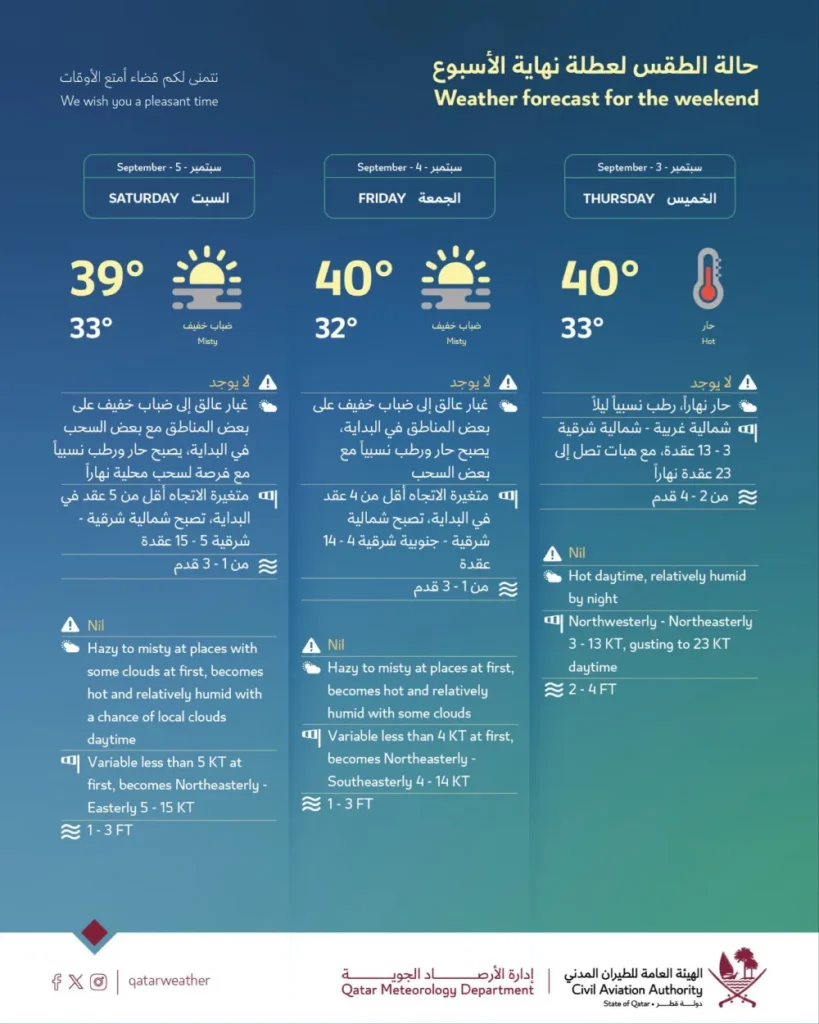 Qatar weather weekend forecast 4 - 5 sepatember