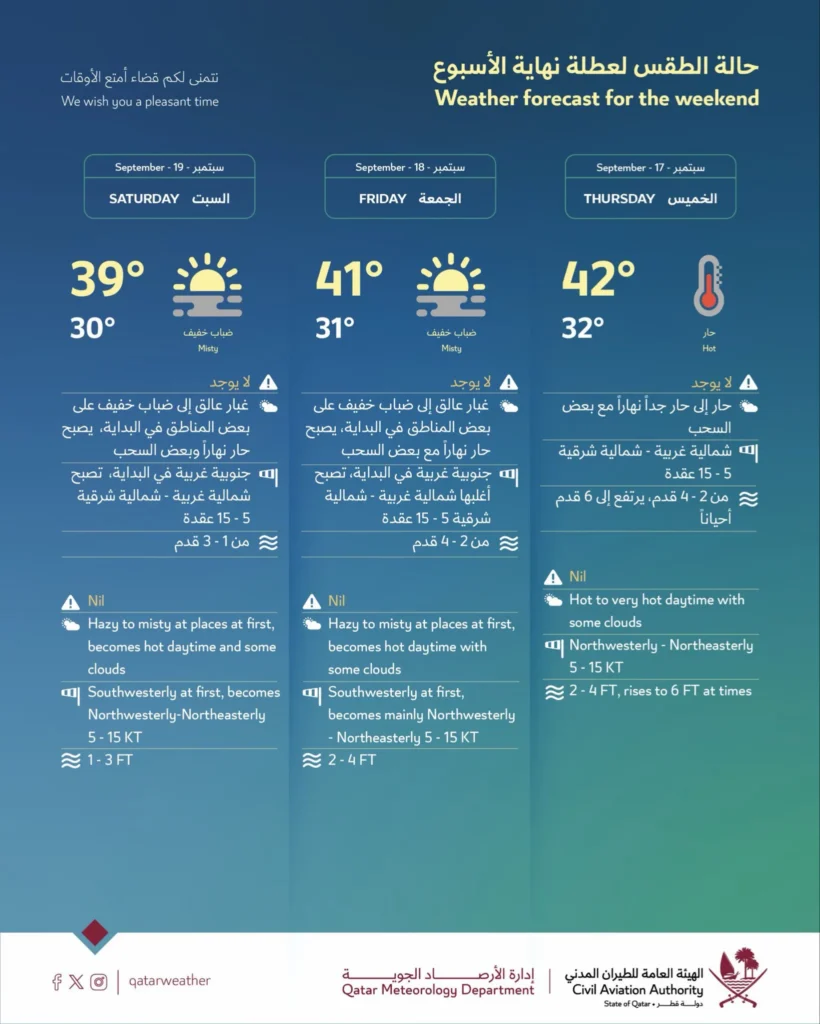 Weekend weather forecast 18-20 september 2026