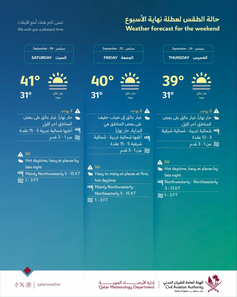 Weekend weather forecast 24-26 september 2026