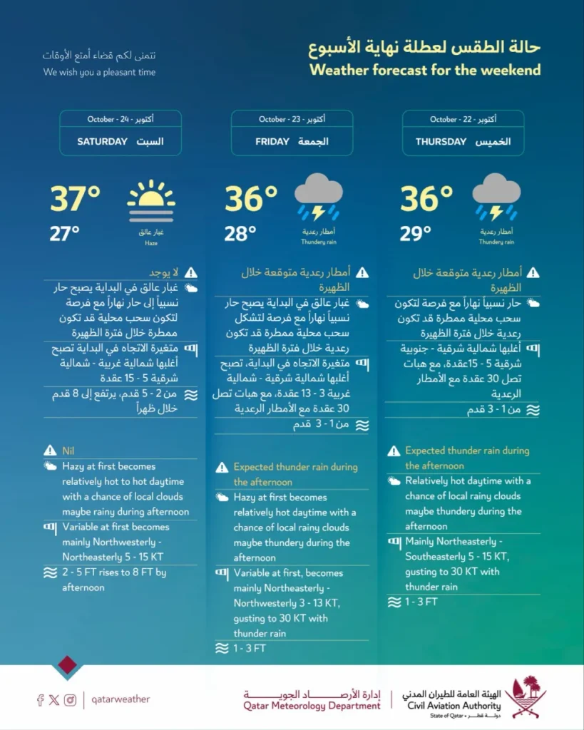 Weather weekend forecast Oct 22-24 2026