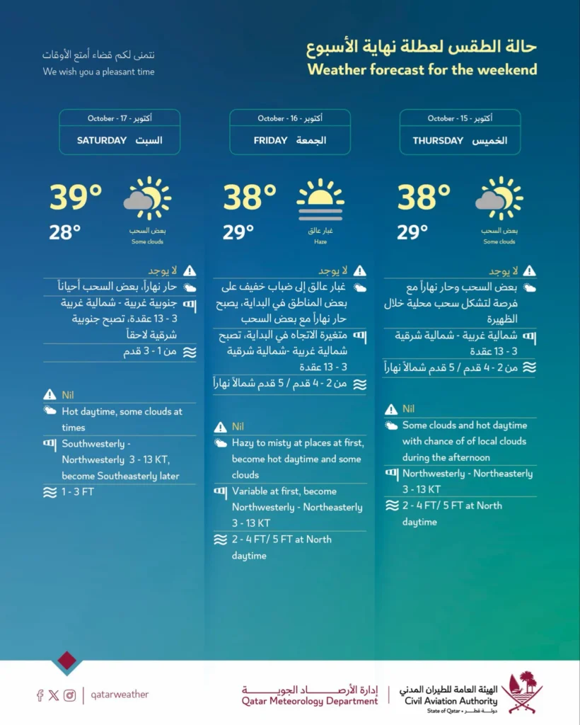 Weekend weather 15-17 oct 2026